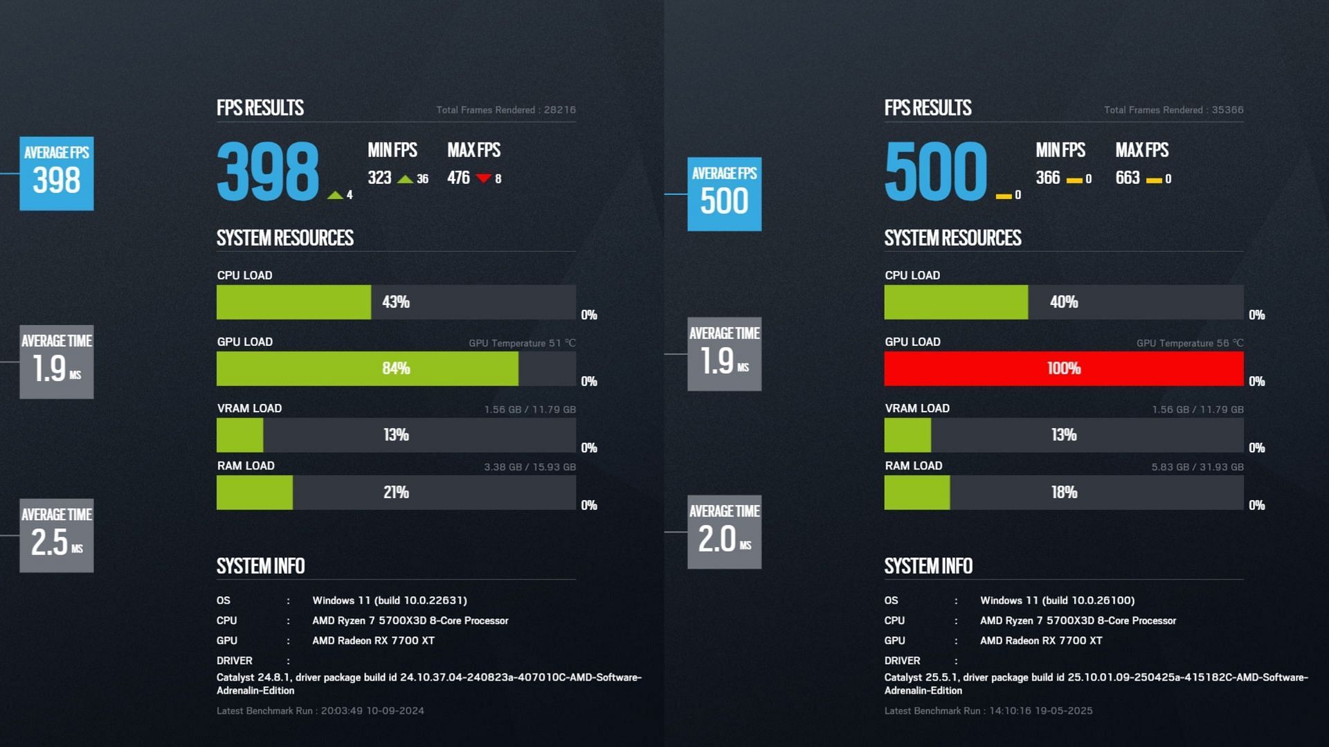 Benchmark results for DX12 in Operation Twin Shells vs Operation Prep Phase (Image via Sportskeeda Gaming || Ubisoft)
